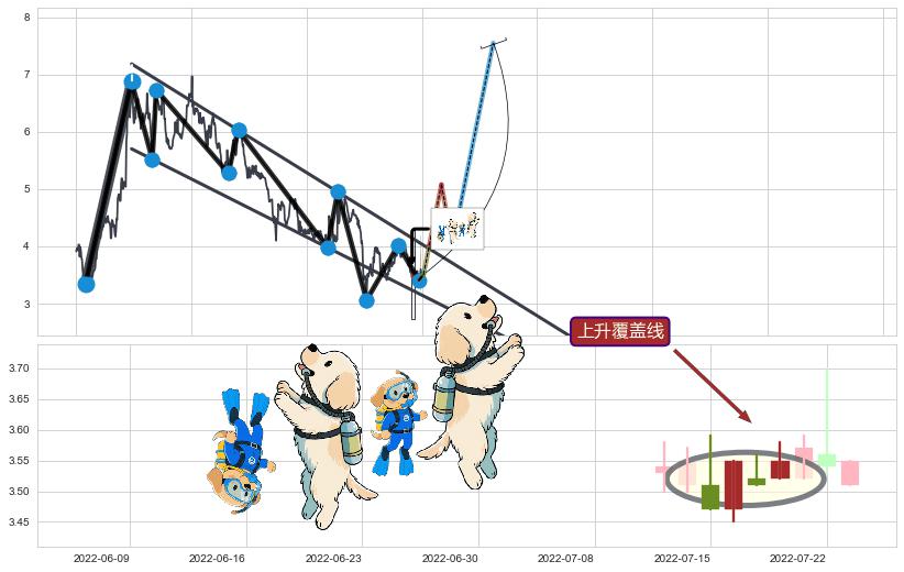 上升覆盖线+两红夹一黑+三空阴线+上涨孕十字星+上涨孤独十字星+上升抵抗+早晨之星（黎明之星）+单针探底（定海神针） ➕ 突破整理