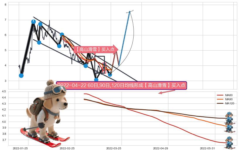 【高山滑雪】买入点 ➕ 突破整理