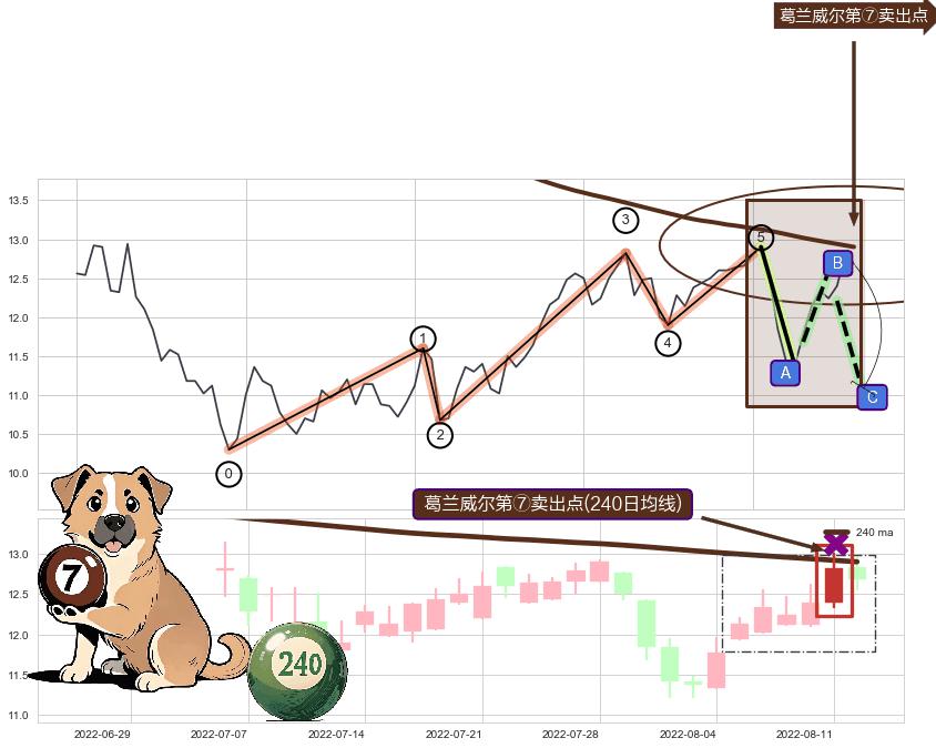 葛兰威尔第⑦卖出点 ➕ 调整浪ABC