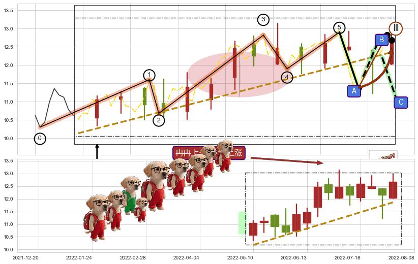 冉冉上升|稳步上涨 ➕ 调整浪ABC