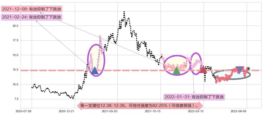康哲药业阻力支撑位图-阿布量化