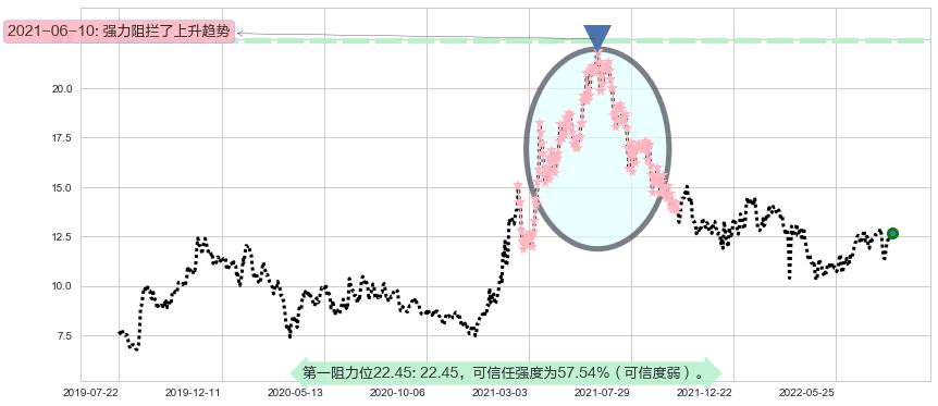 康哲药业阻力支撑位图-阿布量化
