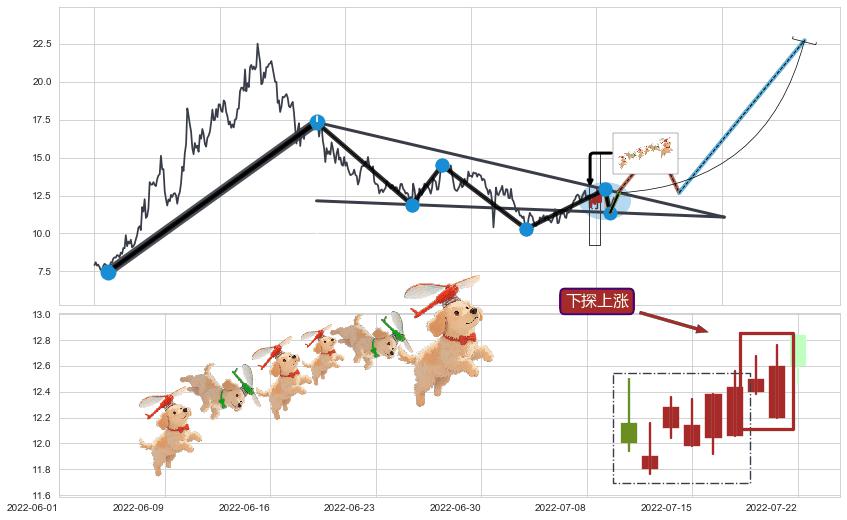 下探上涨+上升抵抗+降势受阻+上涨两颗星 | 上涨三颗星+冉冉上升|稳步上涨+低档五阳线+上涨镊子线（U形磁铁）+上涨孕十字星+锤头线（锤子线） ➕ 突破整理