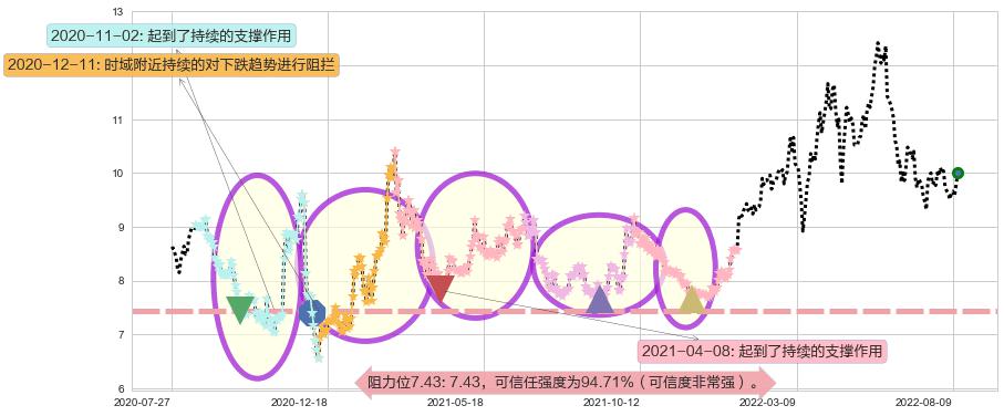 中国海洋石油阻力支撑位图-阿布量化