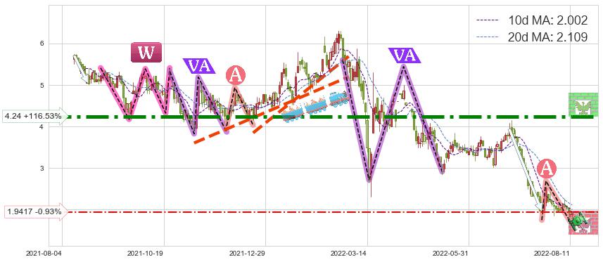旭辉控股集团(00884)短线趋势趋势阶段分析图-阿布量化
