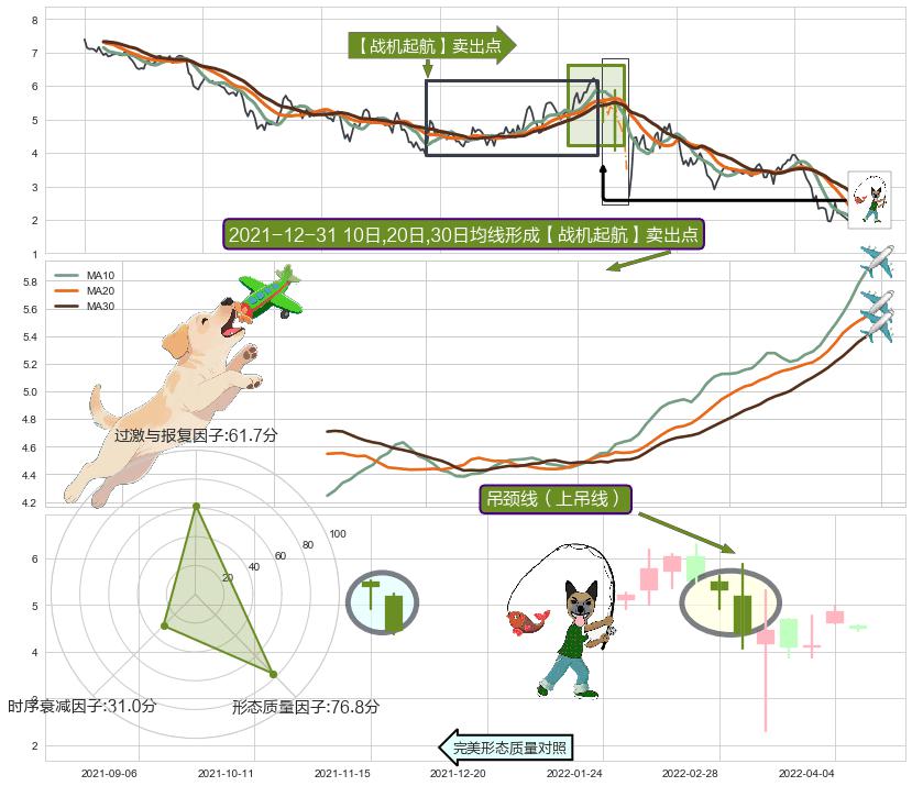 吊颈线（上吊线） ➕ 【战机起航】卖出点
