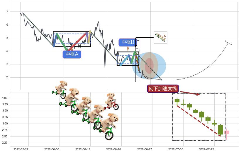 向下加速度线+降势受阻+降势停顿+中流砥柱形态+锤头线（锤子线） ➕ 缠论中枢点