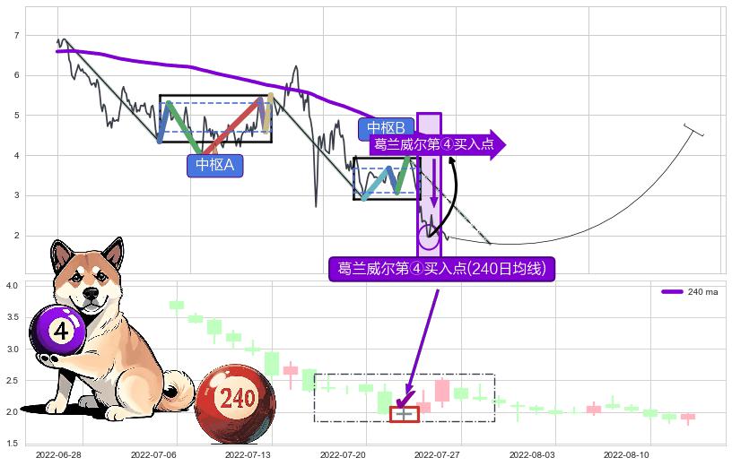 葛兰威尔第④买入点+【高山滑雪】买入点 ➕ 缠论中枢点