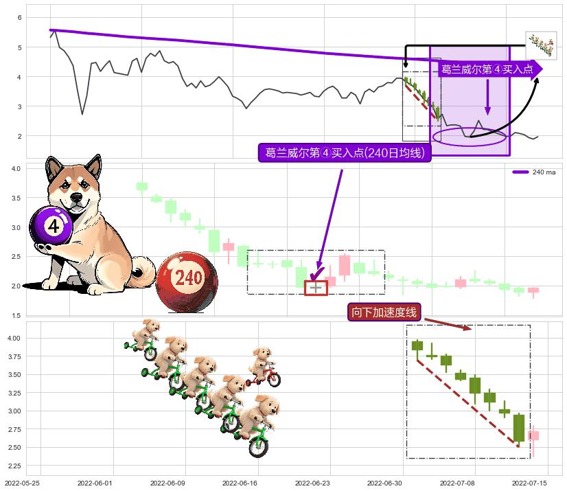 向下加速度线+降势受阻+降势停顿+锤头线（锤子线） ➕ 葛兰威尔第④买入点