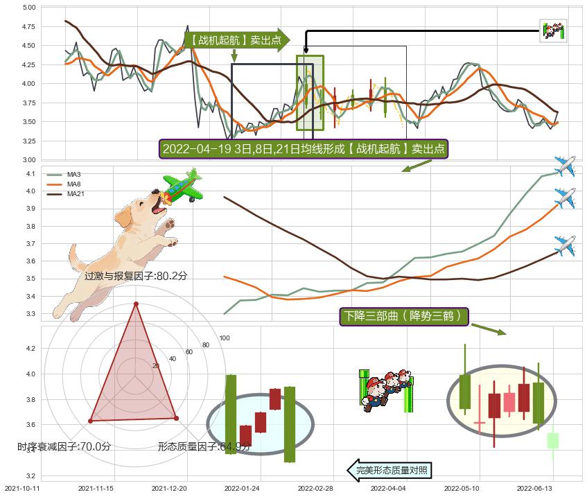 下降三部曲（降势三鹤） ➕ 【战机起航】卖出点