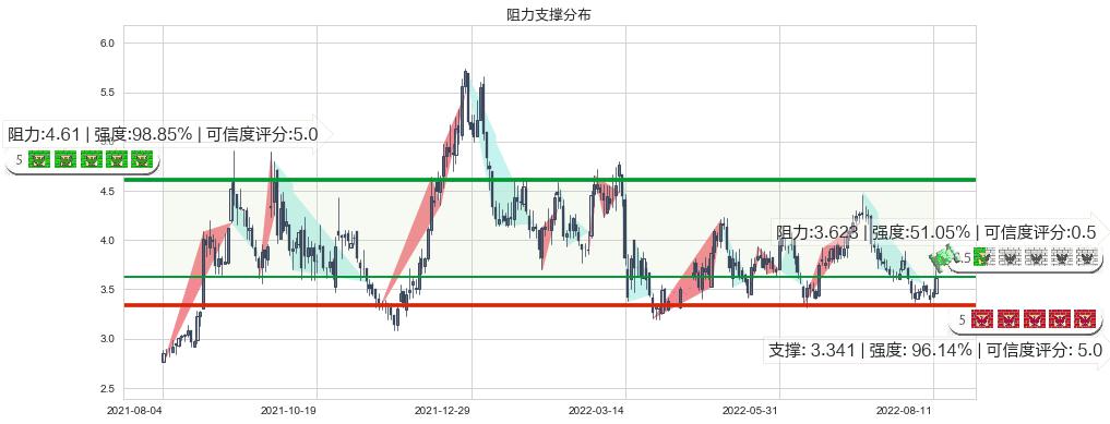 华能国际电力股份(hk00902)阻力支撑位图-阿布量化