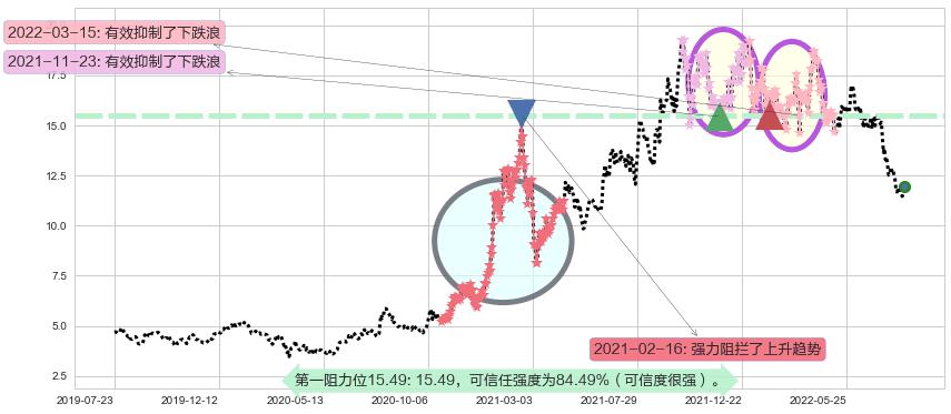 龙源电力阻力支撑位图-阿布量化