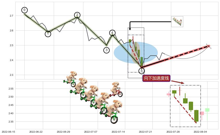 向下加速度线+上涨身怀六甲+单针探底（定海神针） ➕ 调整浪ABC