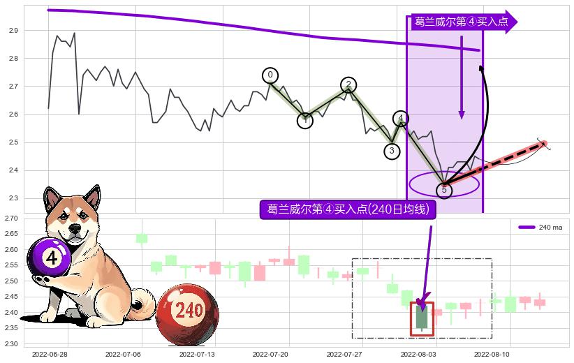 葛兰威尔第④买入点 ➕ 调整浪ABC