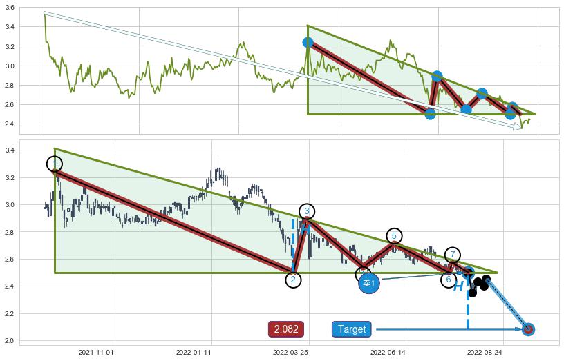 下降三角形整理