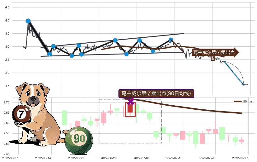葛兰威尔第⑦卖出点+葛兰威尔第⑧卖出点+【死亡谷】卖出点+【断头铡刀】卖出点+【战机起航】卖出点+【乌云密布】卖出点 ➕ 突破整理