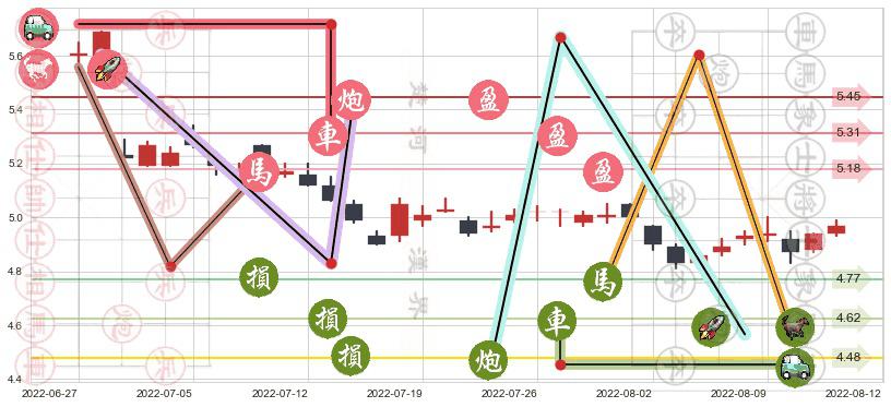 建设银行(hk00939)止盈止损位分析