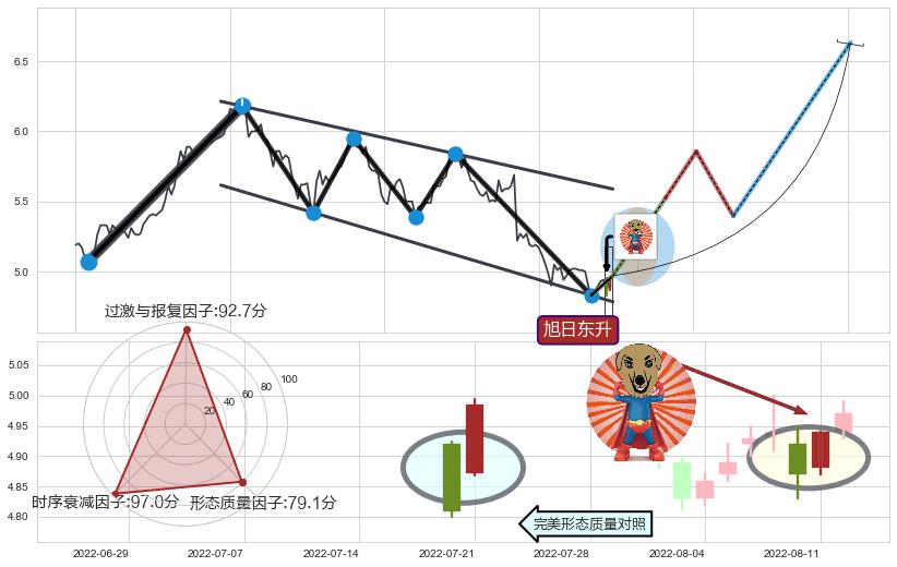 旭日东升+双针探底 ➕ 突破整理