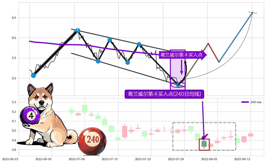 葛兰威尔第④买入点+【高山滑雪】买入点 ➕ 突破整理