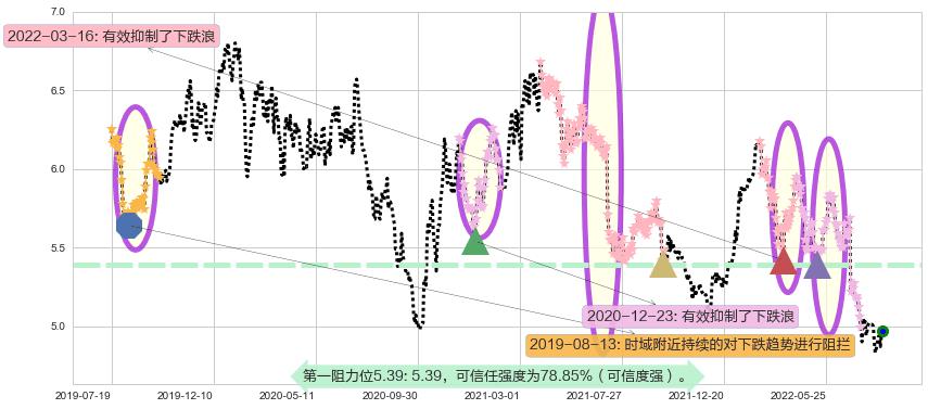建设银行阻力支撑位图-阿布量化