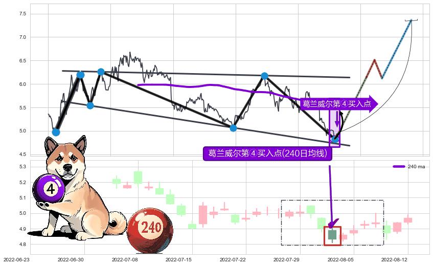 葛兰威尔第④买入点+【高山滑雪】买入点+葛兰威尔第⑧卖出点+【死亡谷】卖出点 ➕ 突破整理