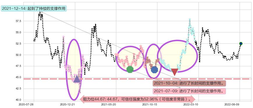 中国移动阻力支撑位图-阿布量化