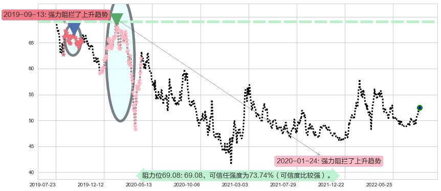 中国移动阻力支撑位图-阿布量化