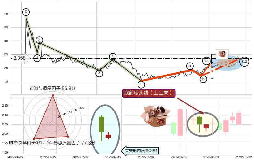 底部尽头线（上山虎）+上升覆盖线+上涨两颗星 | 上涨三颗星 ➕ 调整浪ABC