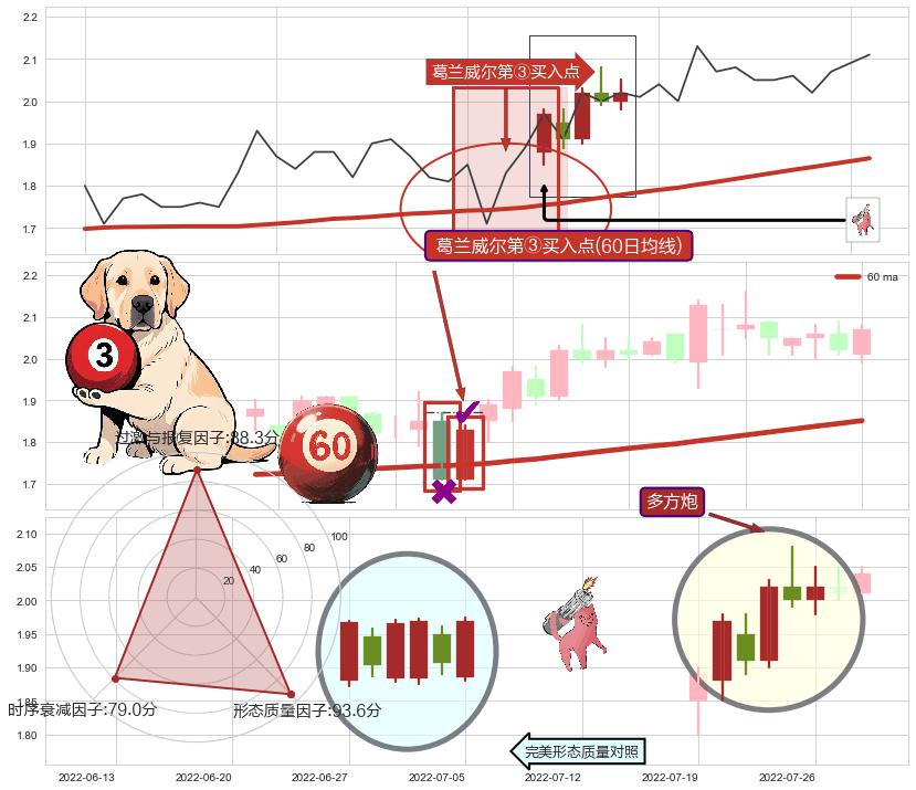多方炮+红三兵+中流砥柱形态+上升覆盖线+上涨两颗星 | 上涨三颗星 ➕ 葛兰威尔第③买入点