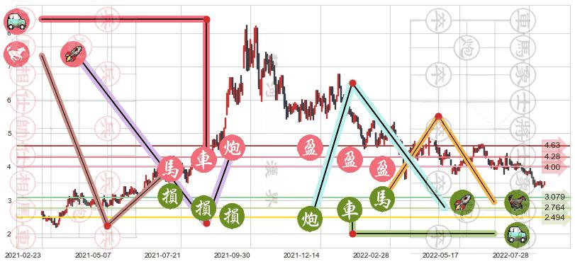新天绿色能源(hk00956)止盈止损位分析