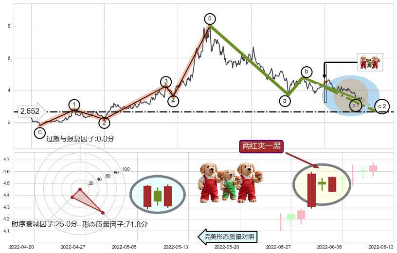 两红夹一黑+降势受阻+冉冉上升|稳步上涨+早晨之星（黎明之星）+好友反攻+旭日东升+单针探底（定海神针）+锤头线（锤子线）+塔形底 | 圆底+上涨孤独十字星+看涨(低位)倒锤头线+塔形顶 | 圆顶+两黑夹一红+倾盆大雨+下跌身怀六甲+下跌螺旋桨+下降插入线（坠落线）+下跌两颗星 ｜ 下跌三颗星+下跌镊子线（n形磁铁） ➕ 调整浪ABC