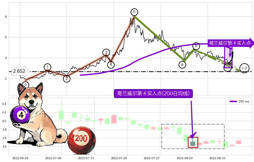 葛兰威尔第④买入点+葛兰威尔第⑦卖出点+葛兰威尔第⑧卖出点+【死亡谷】卖出点+【乌云密布】卖出点 ➕ 调整浪ABC