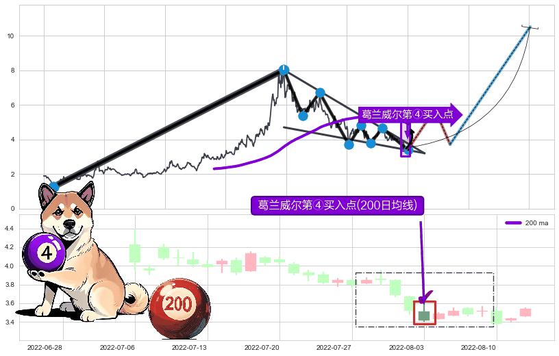 葛兰威尔第④买入点 ➕ 突破整理