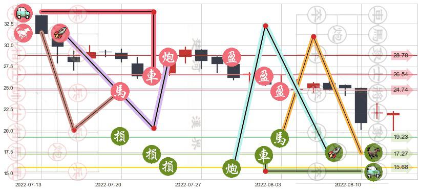 龙湖集团(hk00960)止盈止损位分析