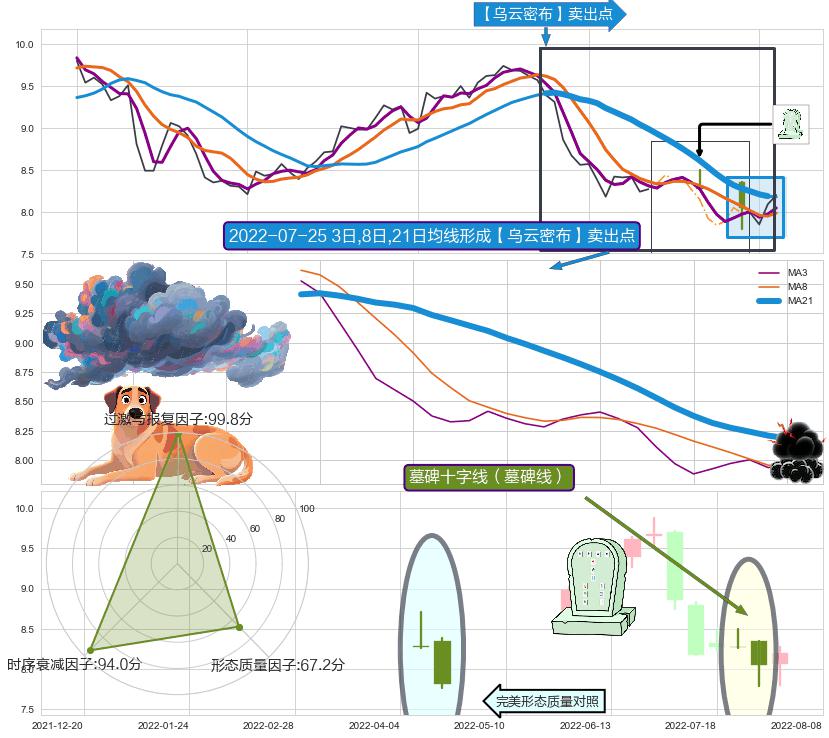 墓碑十字线（墓碑线） ➕ 【乌云密布】卖出点