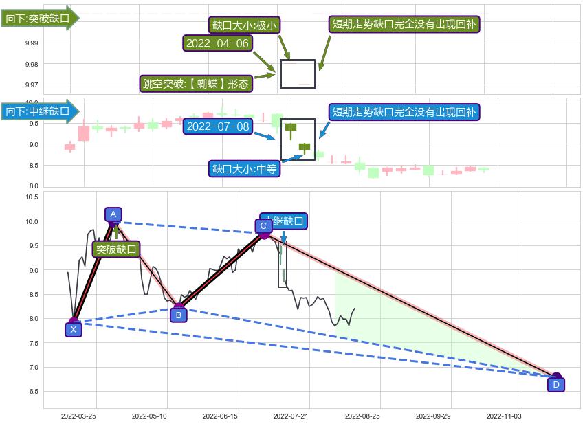 跳空缺口➕谐波(XABCD)