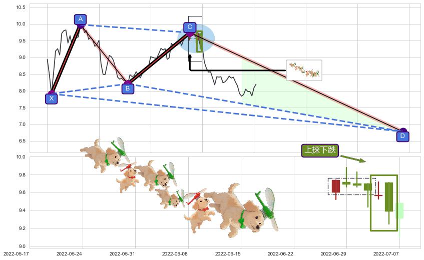 上探下跌+升势受阻+塔形顶 | 圆顶+下跌Pinbar组合信号+下跌两颗星 ｜ 下跌三颗星+墓碑十字线（墓碑线） ➕ 谐波(XABCD)