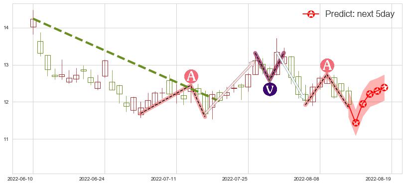 预测信义光能(hk00968)价格K线图-阿布量化