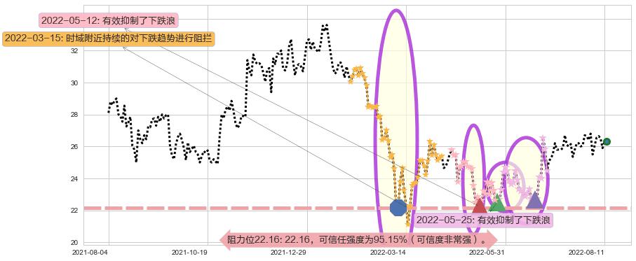 欧舒丹阻力支撑位图-阿布量化
