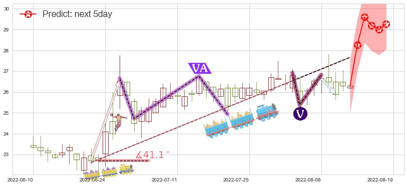 预测欧舒丹(hk00973)价格K线图-阿布量化