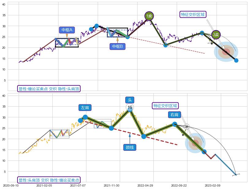 突破整理+调整浪ABC ➕ 缠论买卖点
