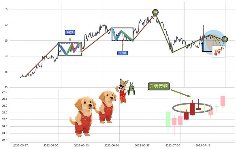 升势停顿+下跌两颗星 ｜ 下跌三颗星+射击之星形态+看跌(高位倒锤头)流星线+绵绵阴跌|下跌不止+墓碑十字线（墓碑线）+升势受阻+下跌孤独十字星 ➕ 缠论买卖点