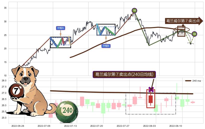 葛兰威尔第⑦卖出点 ➕ 缠论买卖点