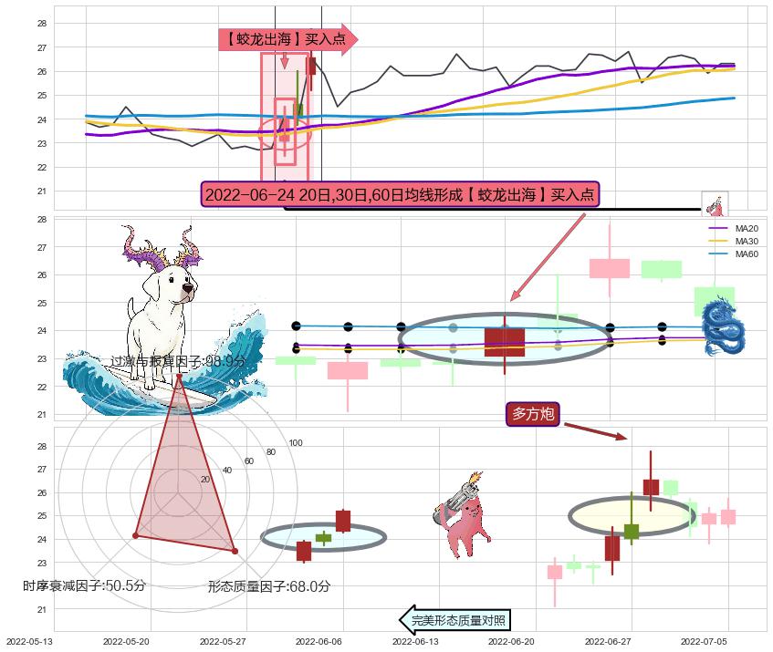 多方炮+下探上涨+上升抵抗+冉冉上升|稳步上涨+单针探底（定海神针） ➕ 【蛟龙出海】买入点