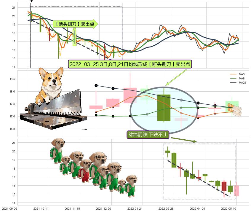 绵绵阴跌|下跌不止+看跌(高位倒锤头)流星线 ➕ 【断头铡刀】卖出点
