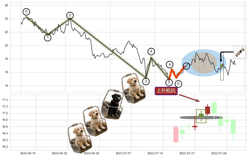 上升抵抗+降势停顿+上涨两颗星 | 上涨三颗星+冉冉上升|稳步上涨+阳包阴(穿头破脚)+多方炮+上涨身怀六甲+绵绵阴跌|下跌不止+下降覆盖线+升势停顿+两黑夹一红+三空阳线+射击之星形态+墓碑十字线（墓碑线）+乌云盖顶 ➕ 调整浪ABC