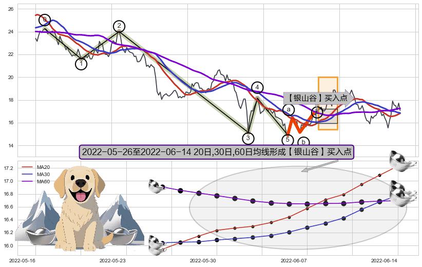【银山谷】买入点+【金蜘蛛】买入点+【蛟龙出海】买入点+葛兰威尔第⑦卖出点+葛兰威尔第⑧卖出点+【战机起航】卖出点 ➕ 调整浪ABC