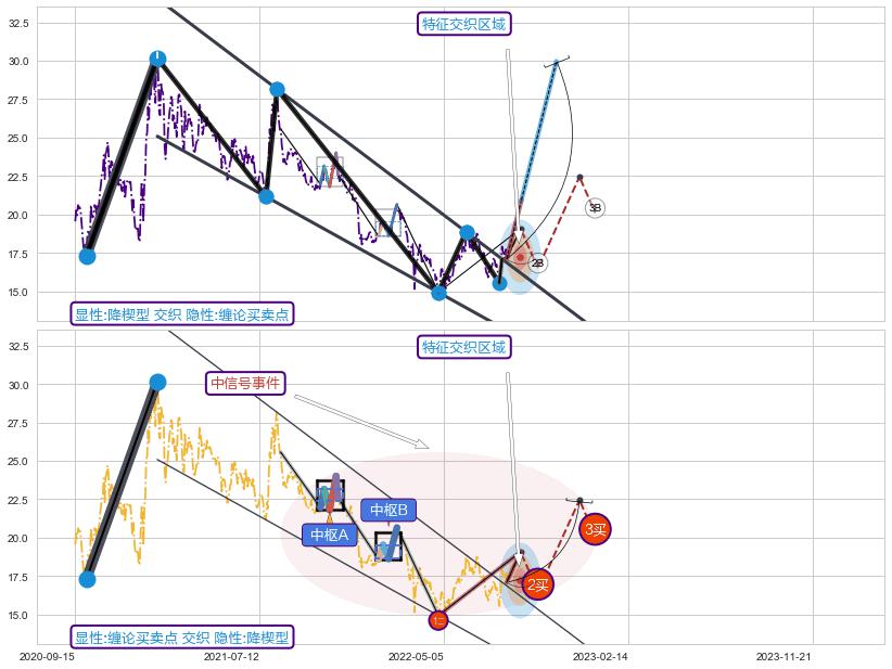 缠论买卖点 ➕ 突破整理