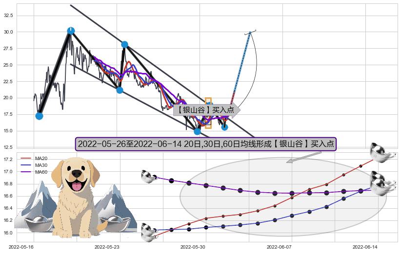 【银山谷】买入点+【金蜘蛛】买入点+【旱地拔葱】买入点+【蛟龙出海】买入点 ➕ 突破整理