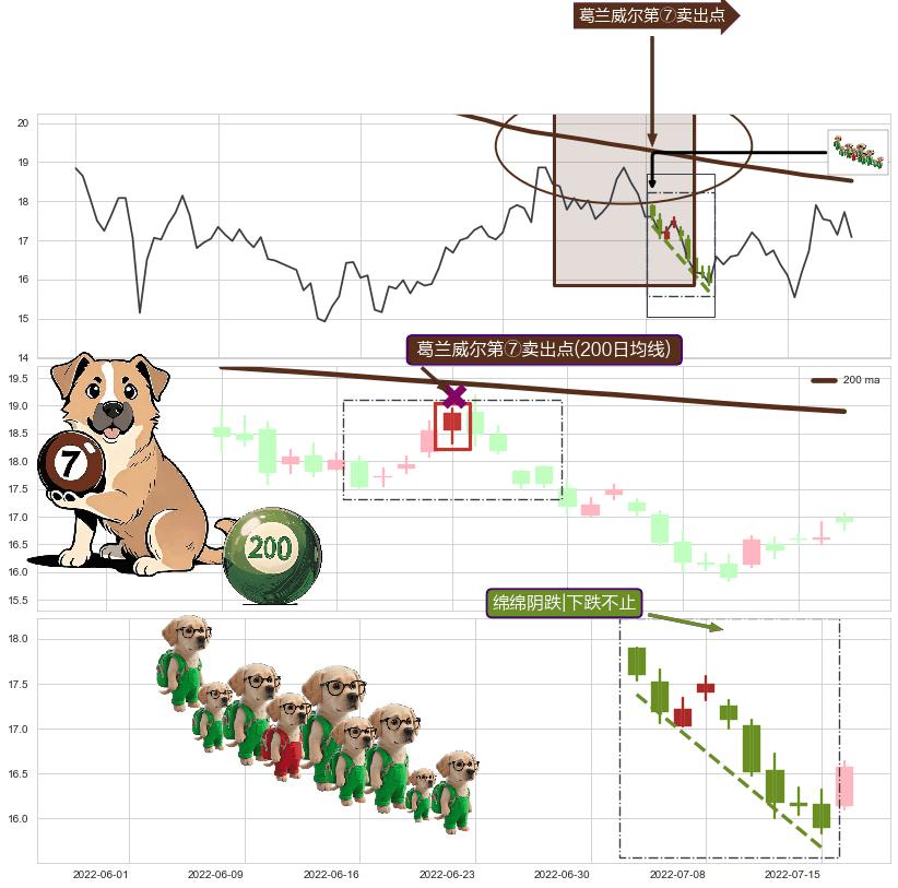 绵绵阴跌|下跌不止+下降覆盖线+两黑夹一红+三空阳线+射击之星形态+墓碑十字线（墓碑线） ➕ 葛兰威尔第⑦卖出点